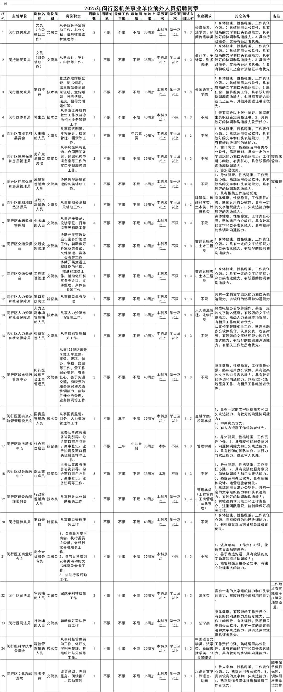 上海闵行区事业单位招聘编外人员