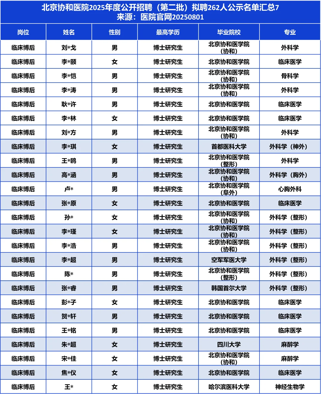 本校超8成/近6成博后！协和医院拟聘262人