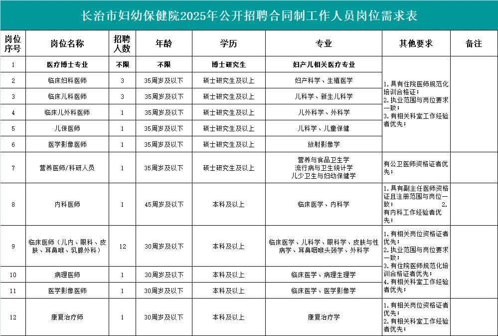 ? 长治妇幼招26人！三甲医院急聘?
