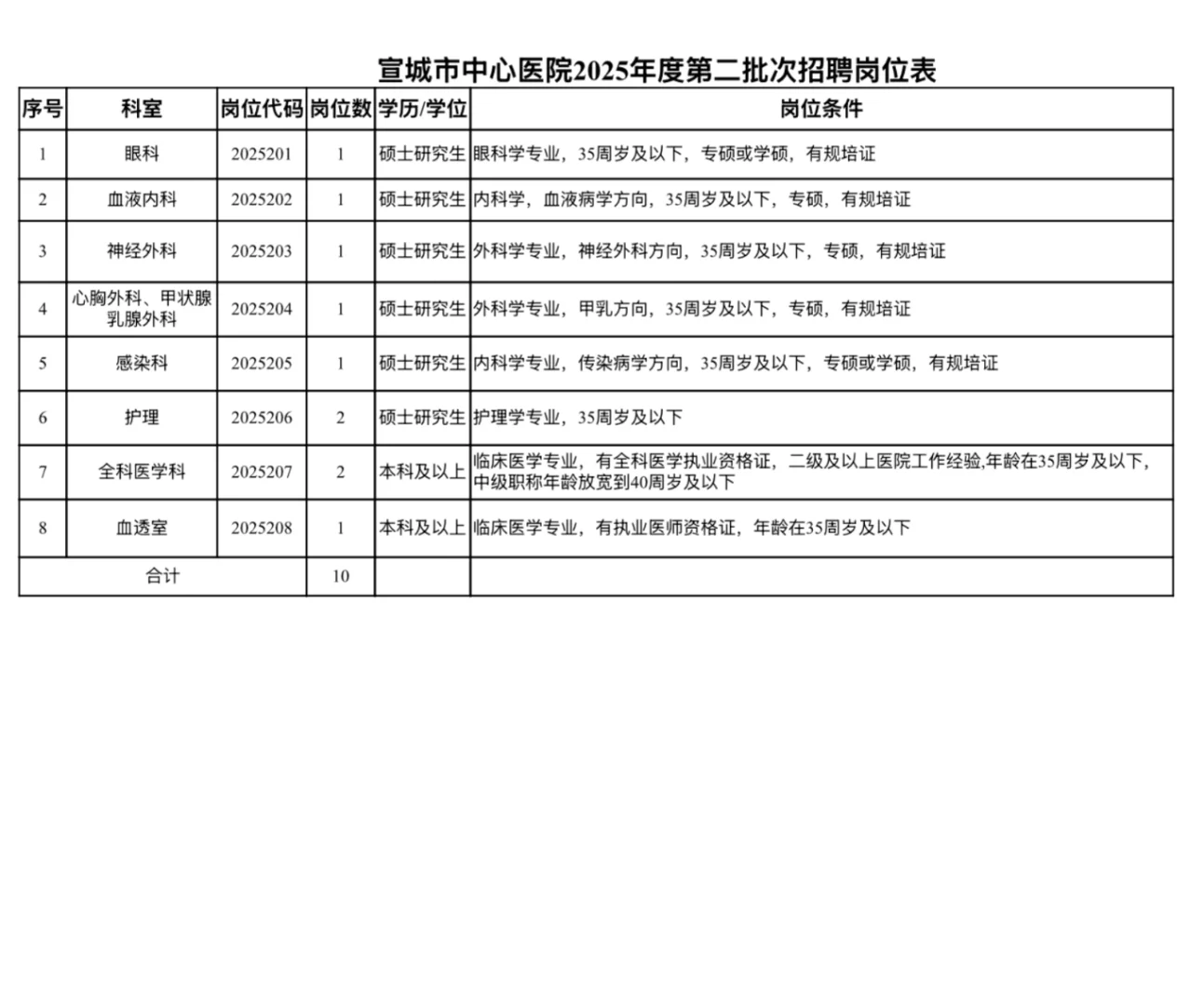 宣城市人民医院公开招聘10人,来一个帮一个!