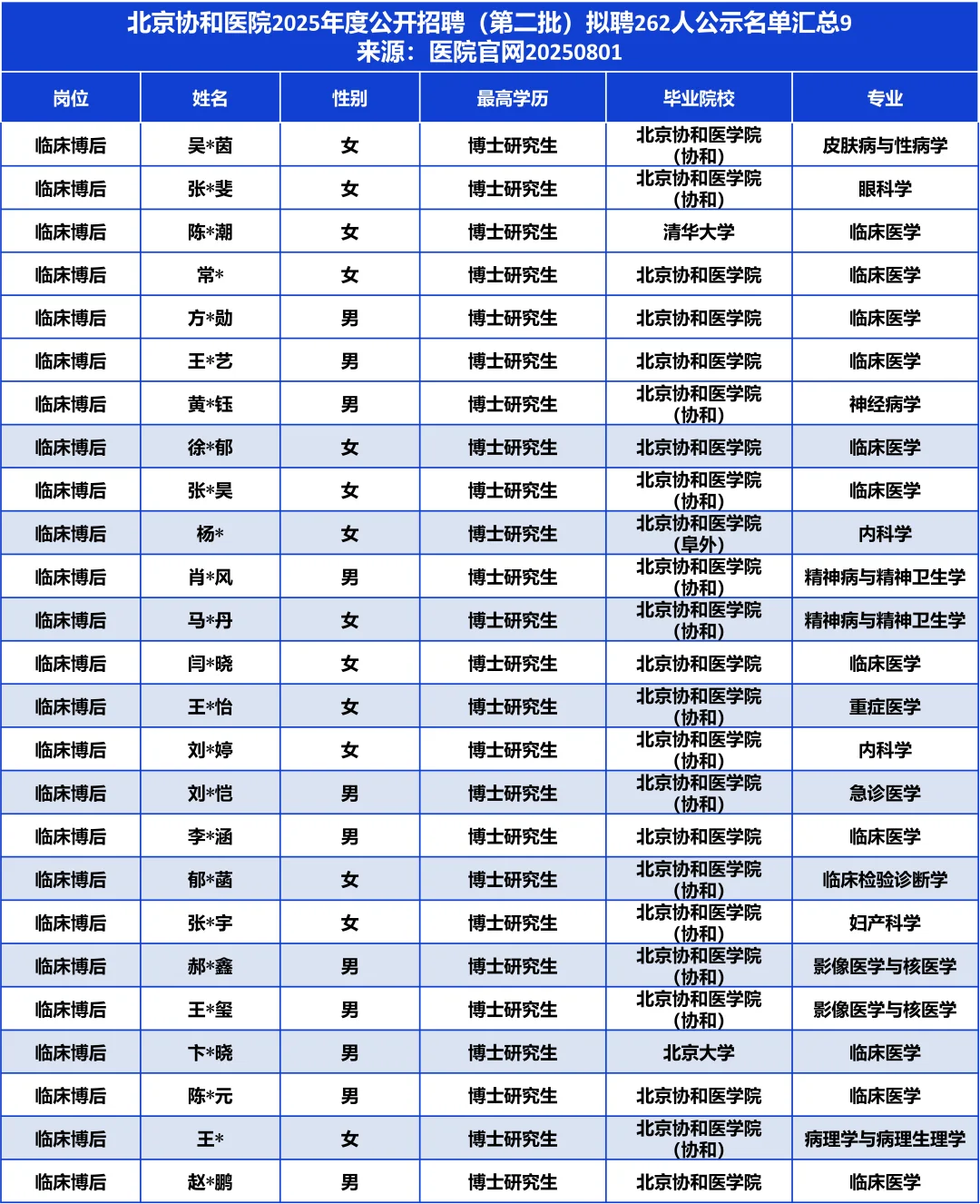 本校超8成/近6成博后！协和医院拟聘262人