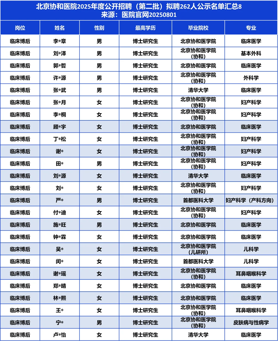 本校超8成/近6成博后！协和医院拟聘262人