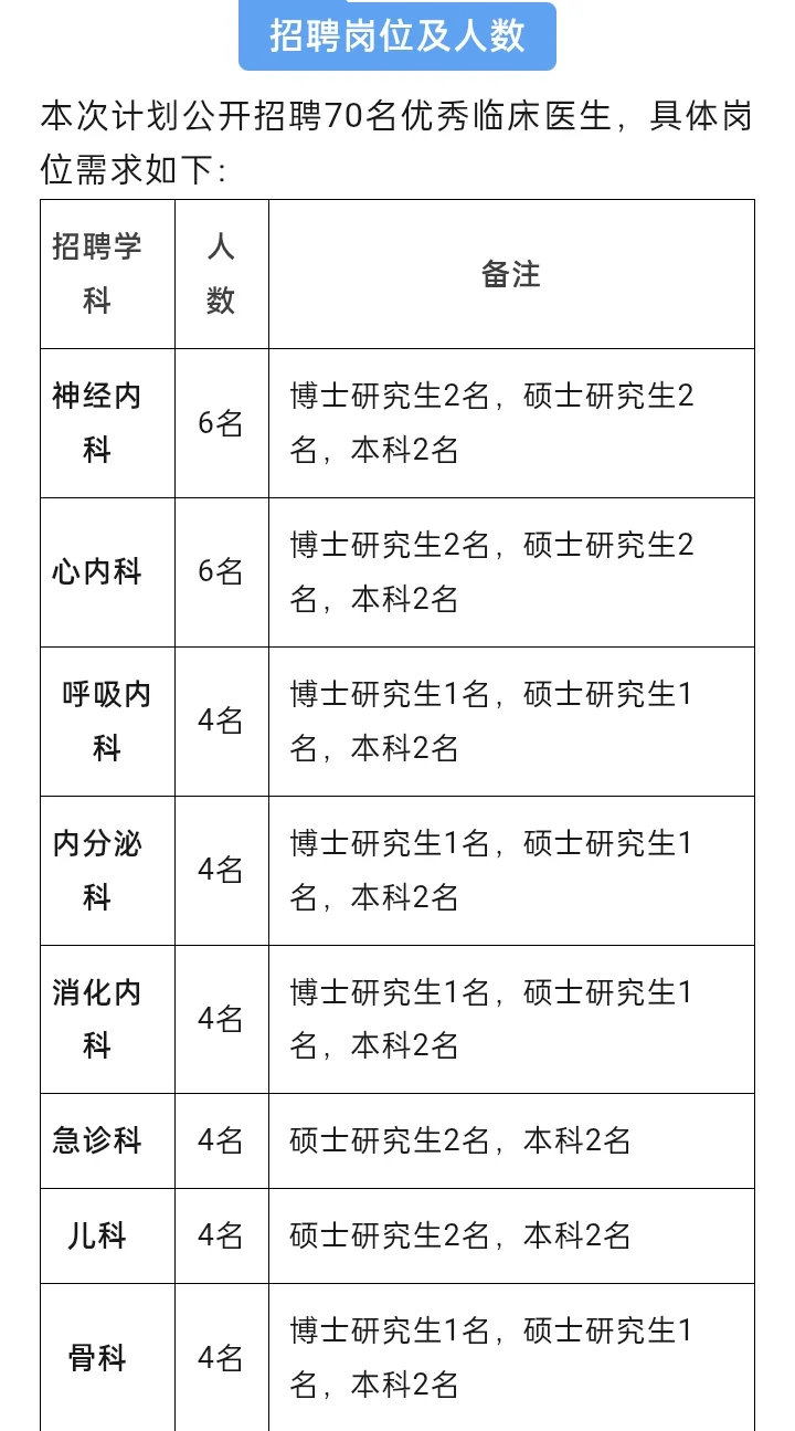 潍坊和济医院招聘70人?