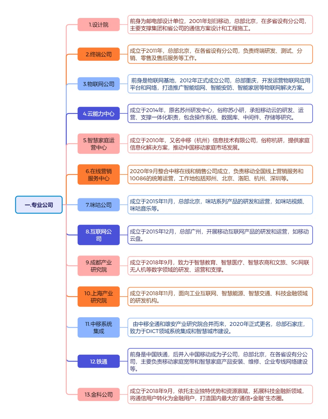 中国移动各单位背景和业务一览