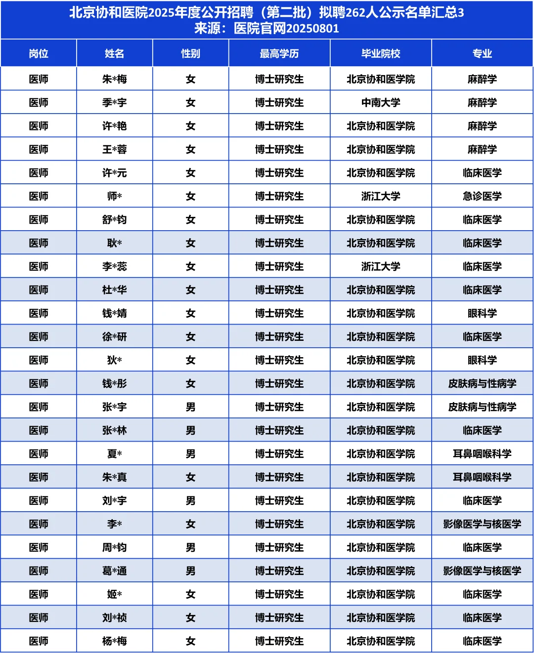 本校超8成/近6成博后！协和医院拟聘262人