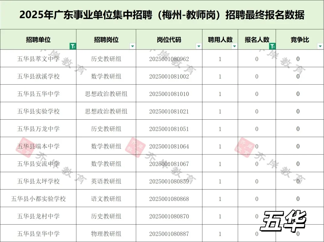 20个！梅州教师编制中的无人报考岗位