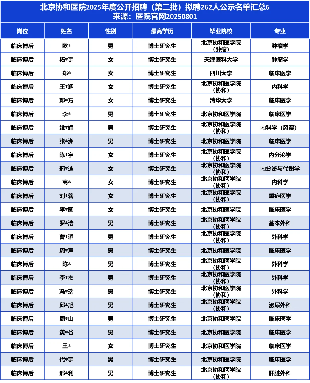 本校超8成/近6成博后！协和医院拟聘262人