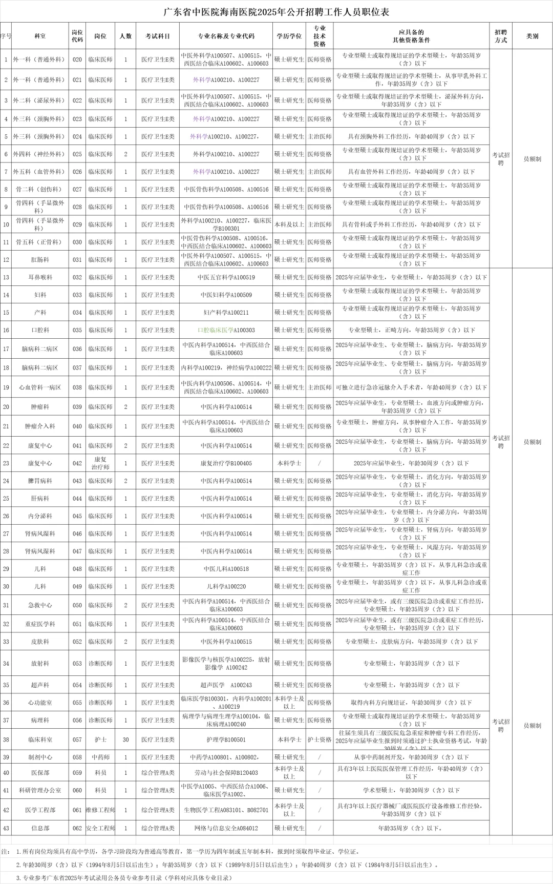招78人!编制!广东省中医院海南医院