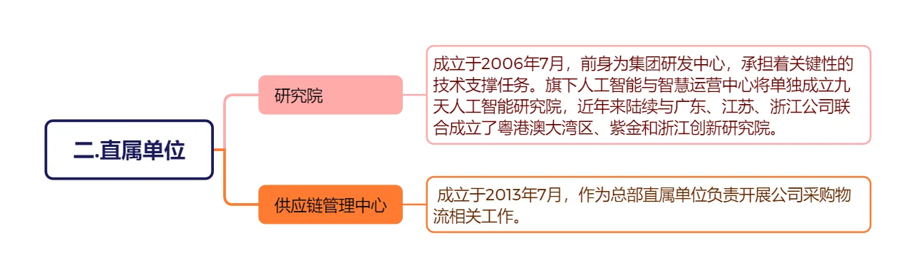 中国移动各单位背景和业务一览