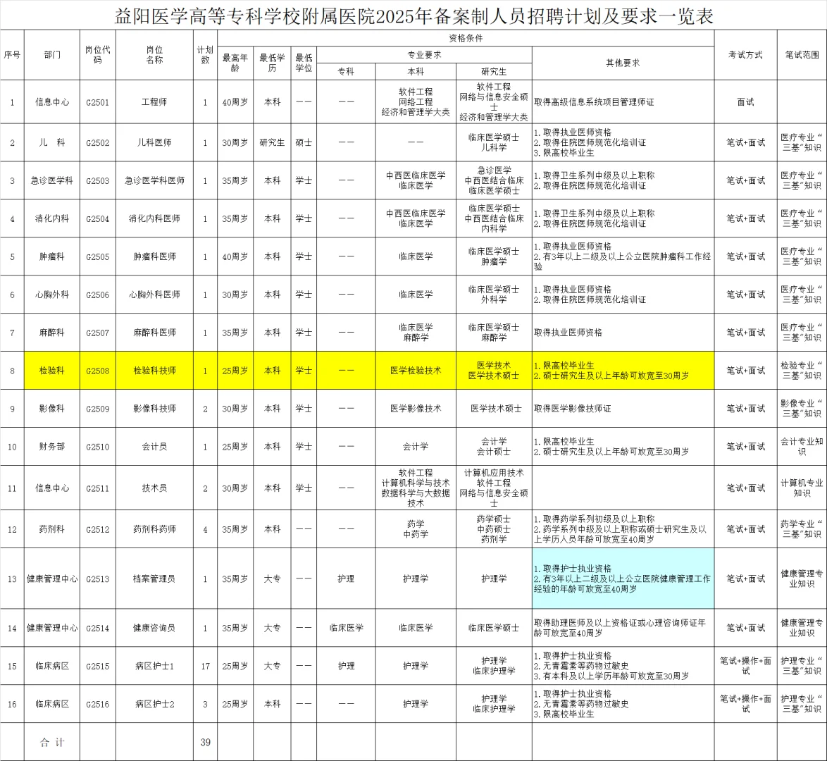 二甲医院招聘，检验科技师1名！本科可报！