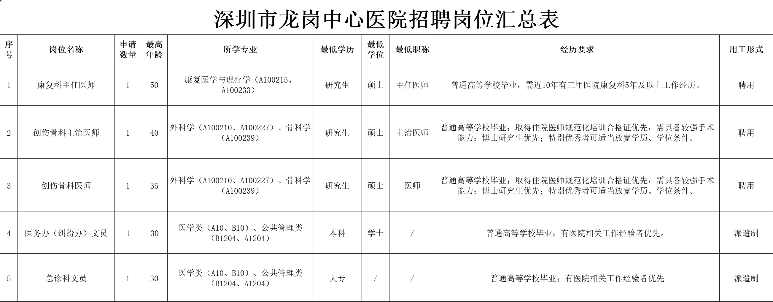 大专可报，深圳市龙岗中心医院招聘公告