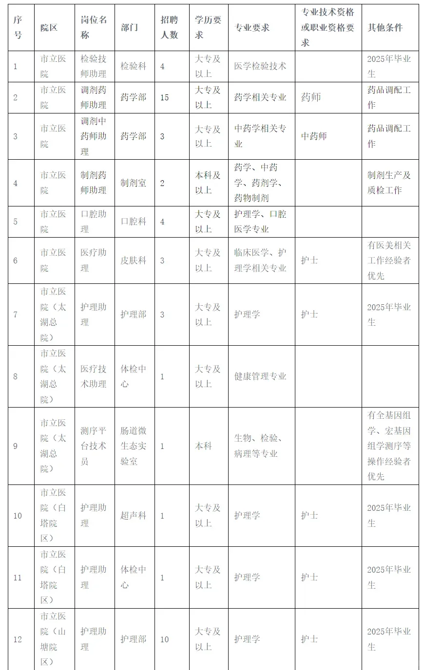2025年苏州市立医院医疗辅助岗招聘48人公告