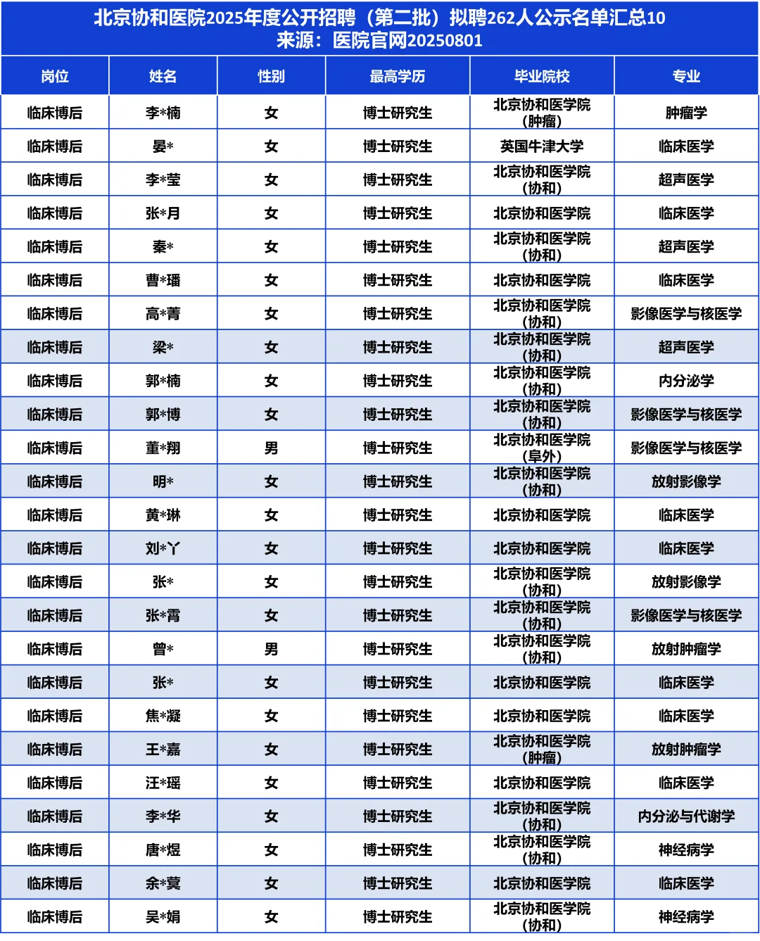 本校超8成/近6成博后！协和医院拟聘262人