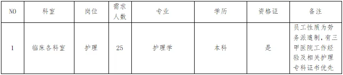 市医院招聘护理25名,本科起报