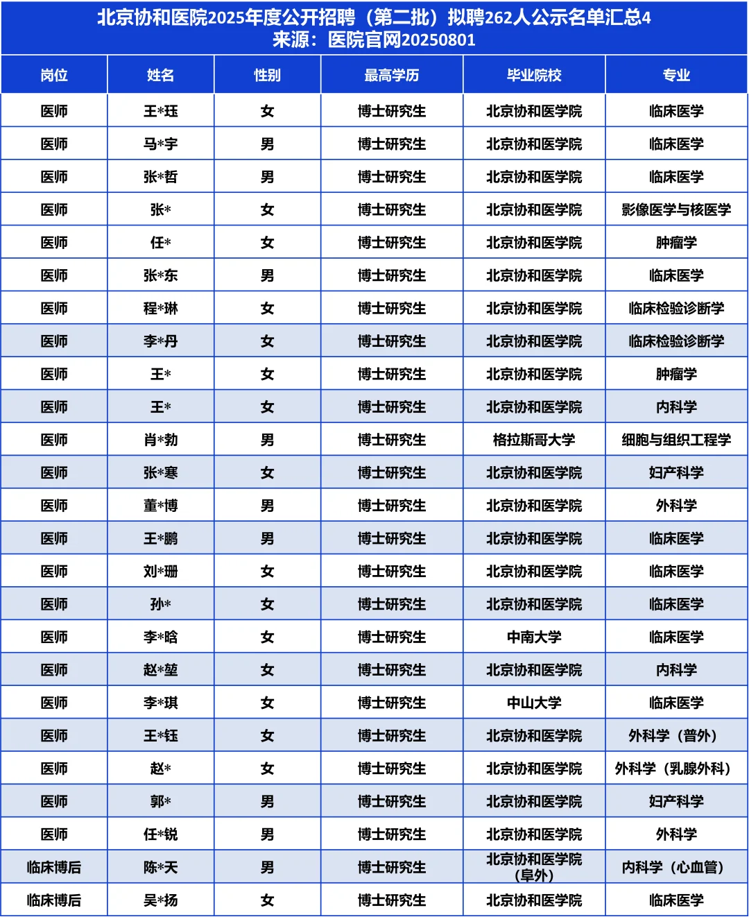 本校超8成/近6成博后！协和医院拟聘262人