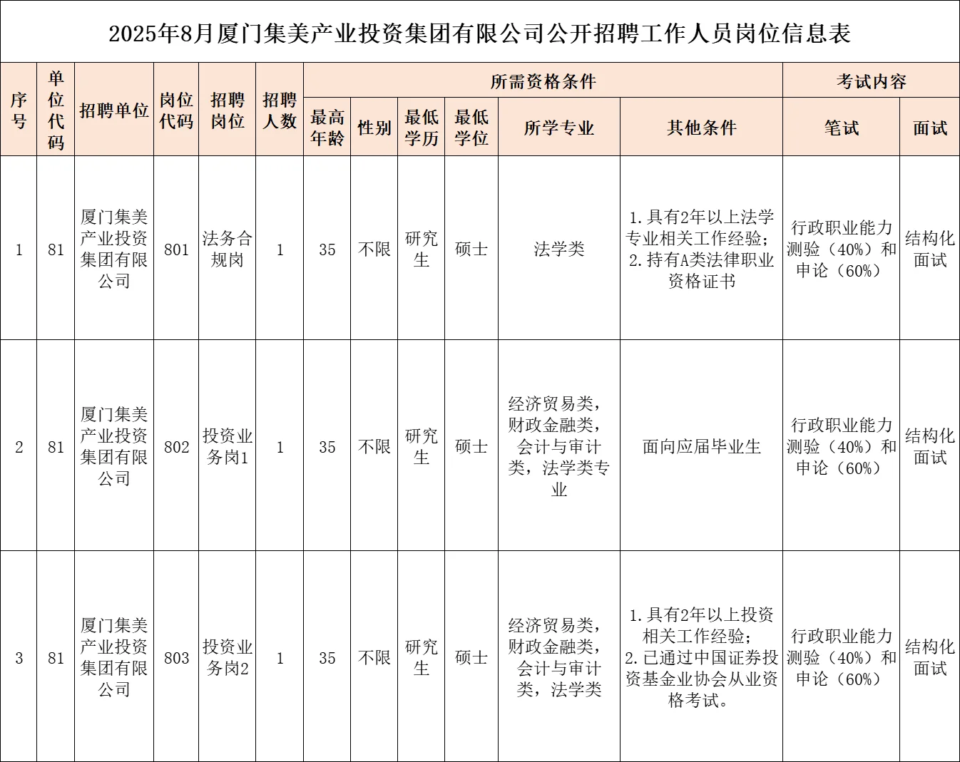厦门集美产业投资集团,招聘3名国企正式工