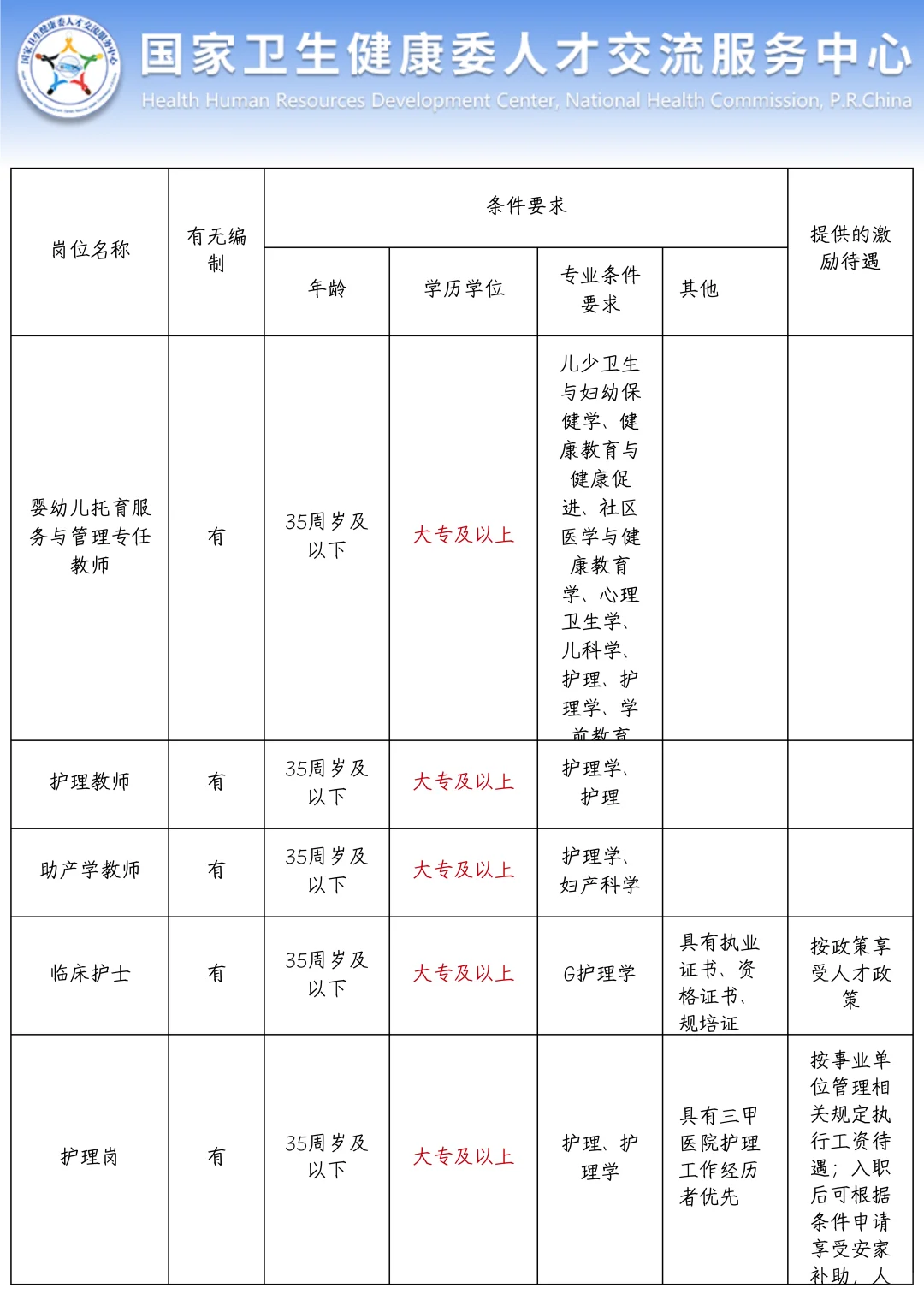 8月4日护理事业编招聘岗位(卫健委 血站护