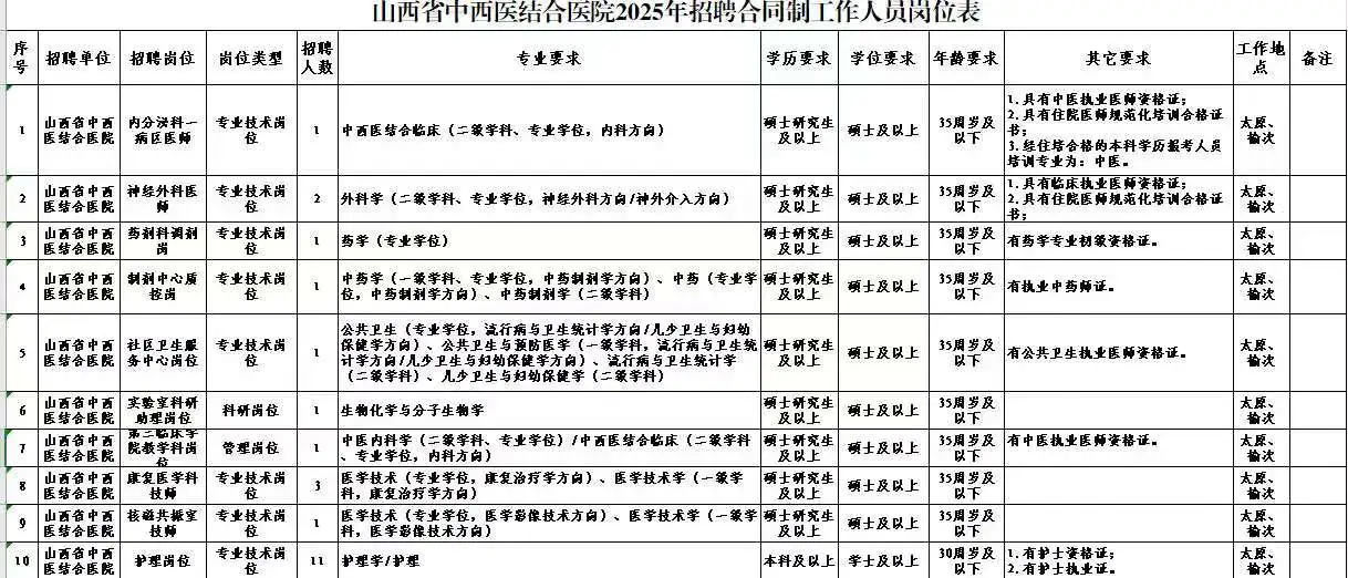 山西省中西医结合医院招聘，来一个帮一个