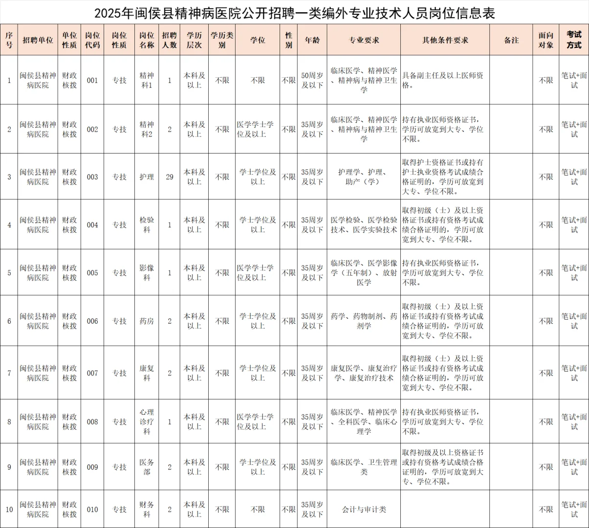 含财务岗！闽侯医院招聘43人，待遇参照编内