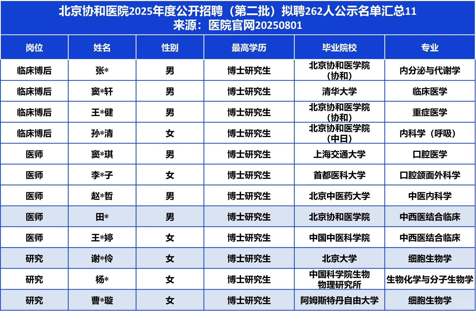 本校超8成/近6成博后！协和医院拟聘262人