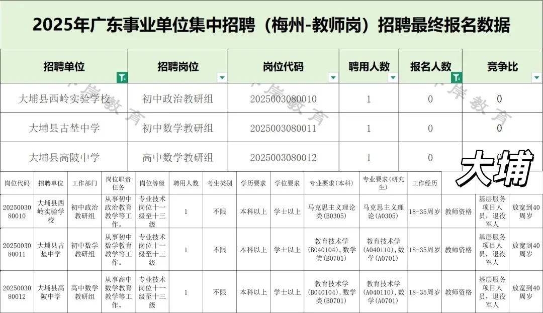 20个！梅州教师编制中的无人报考岗位