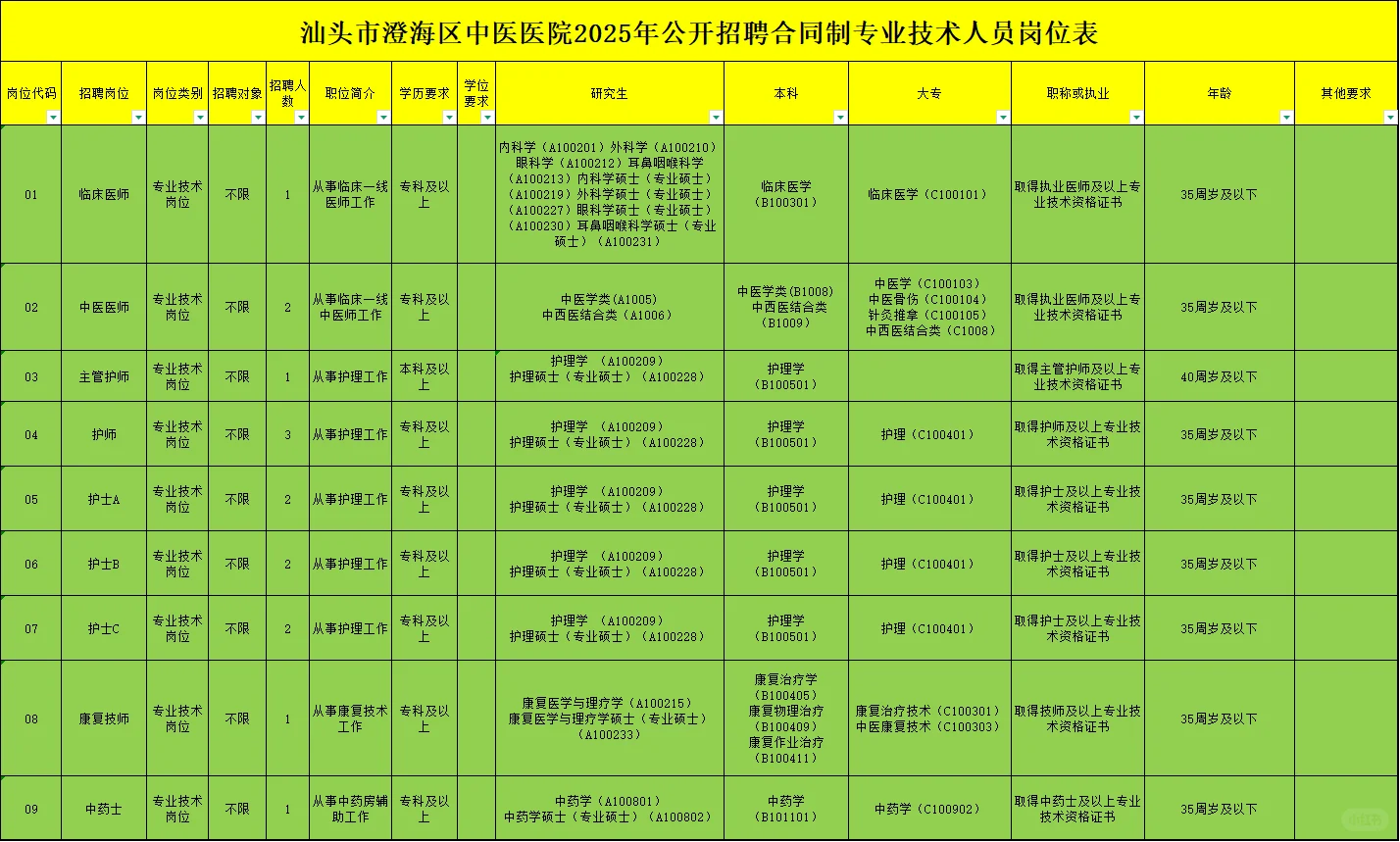 大专起报直接面试!澄海区中医医院招聘15名