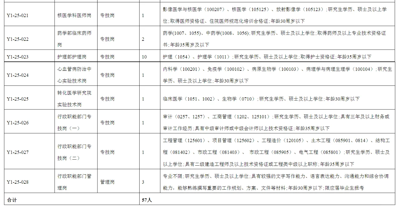 三甲医院招聘57名！专技岗—检验硕士可报！
