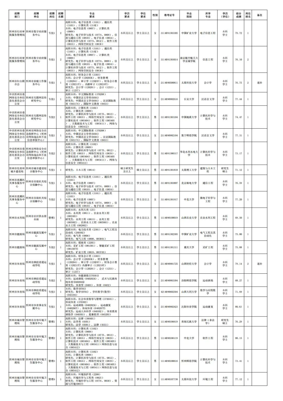 忻州市2025年事业单位公开招聘拟录用公示