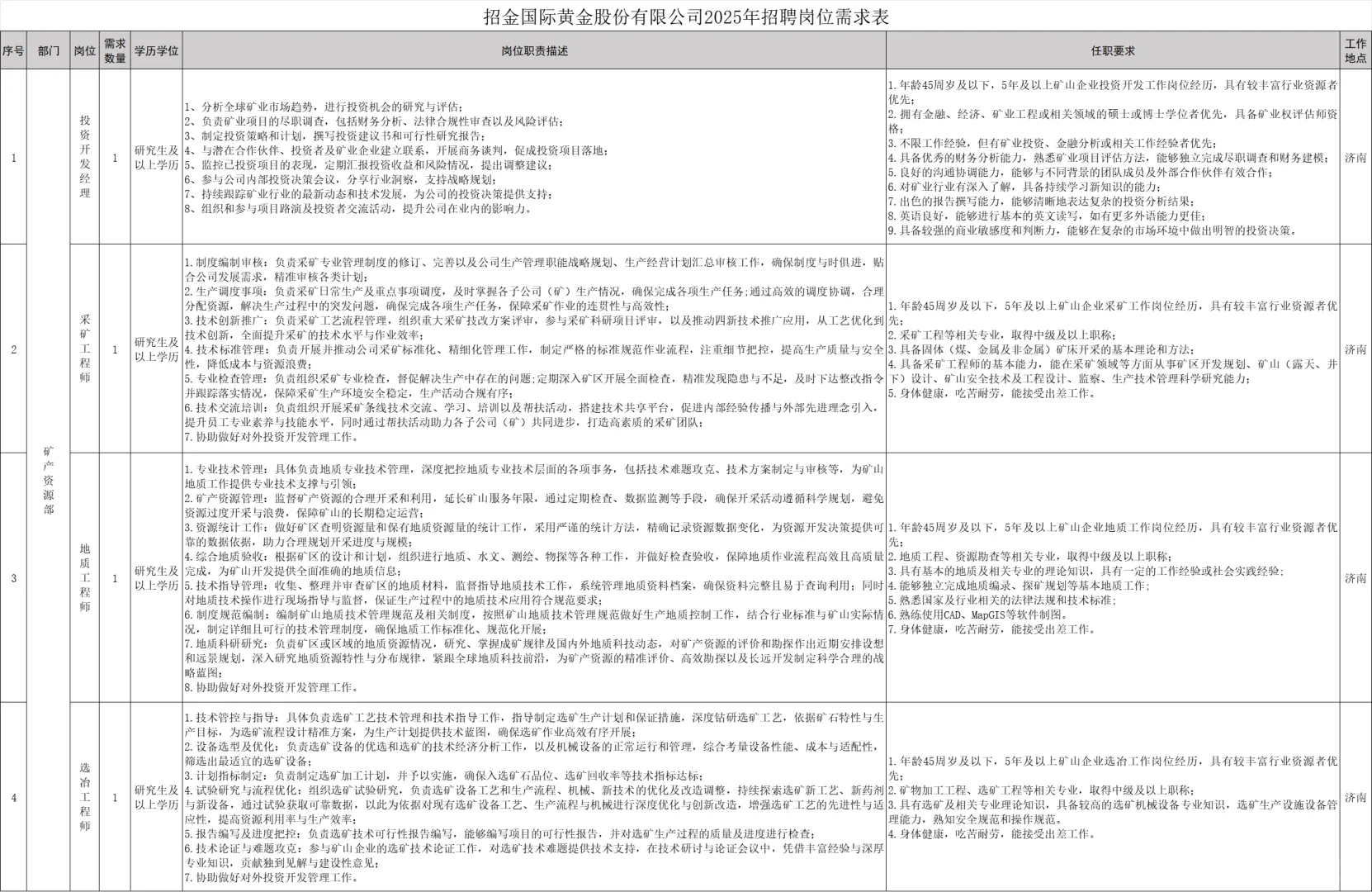 2025济南国央企招聘正式员工