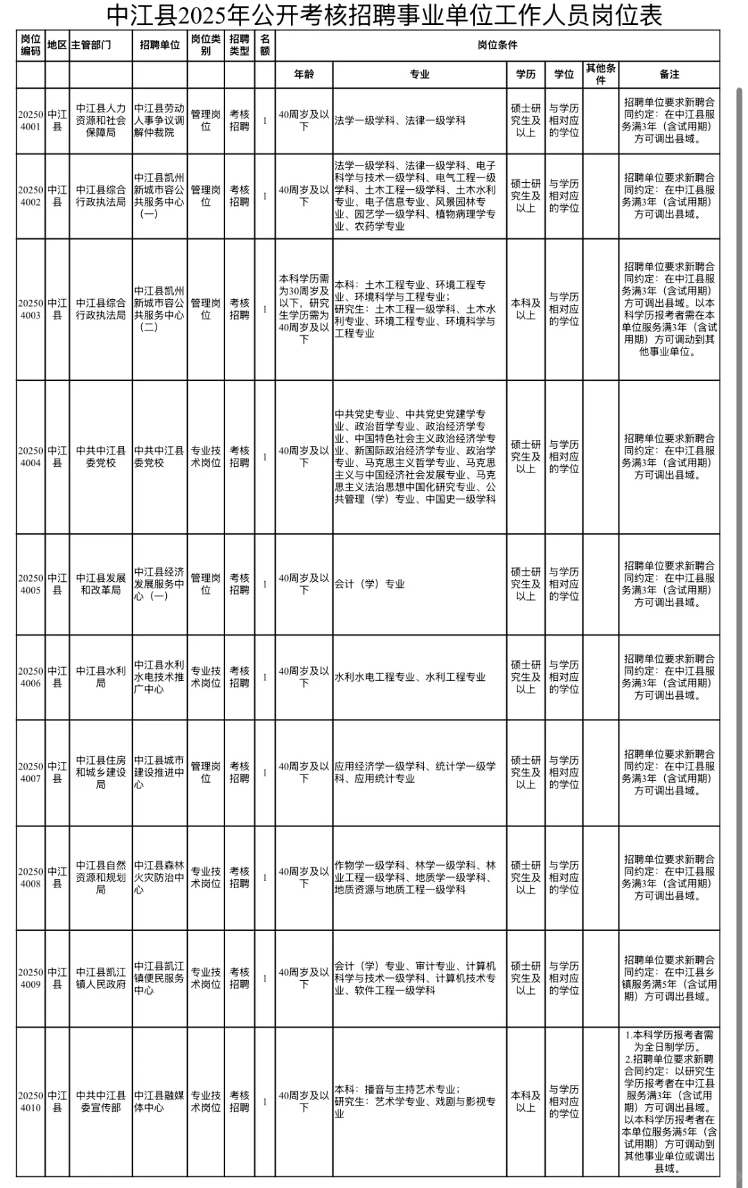 2025年德阳市中江县考核招聘10人 —有编制