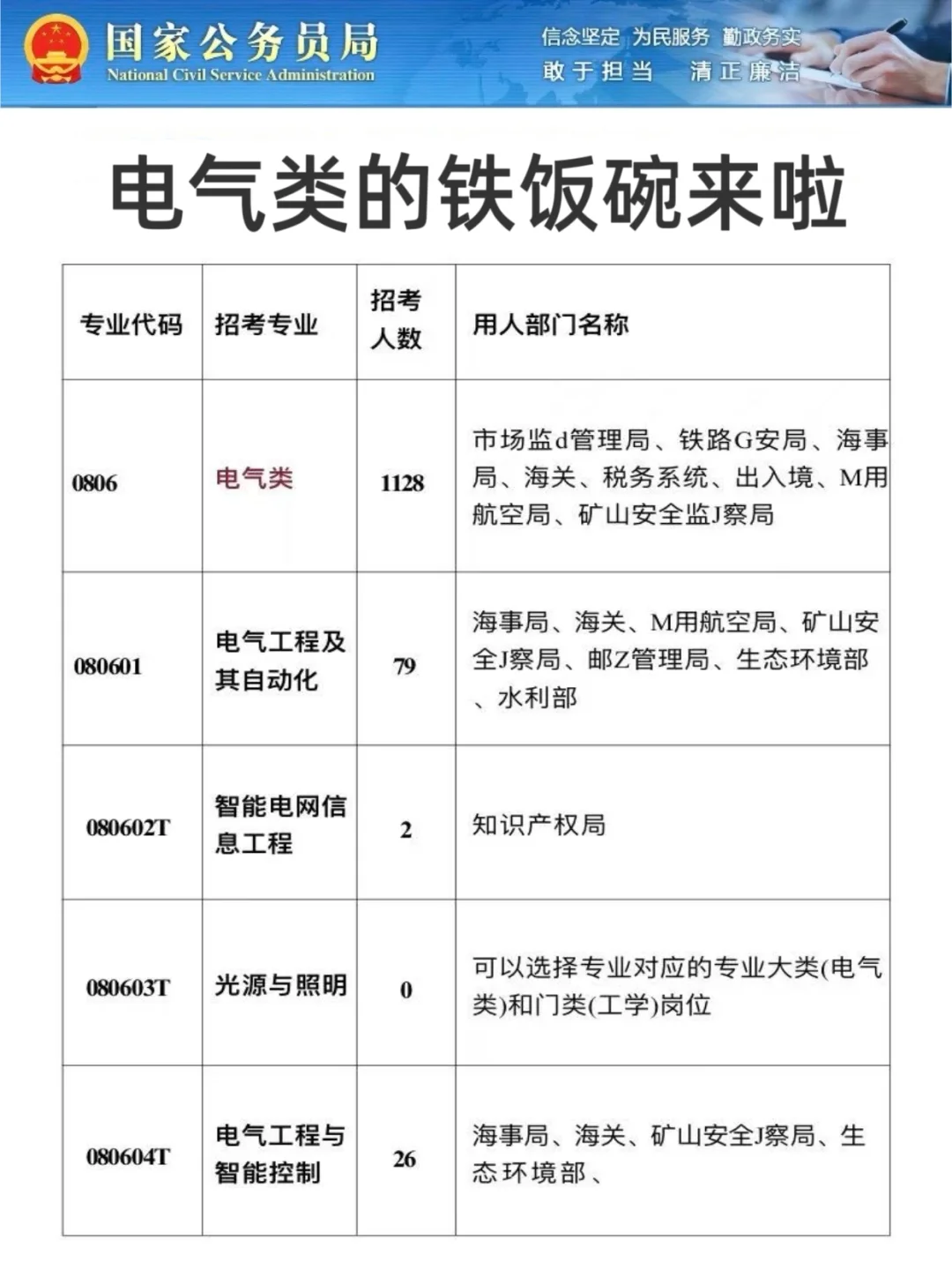 电气专业的好日子来了!!