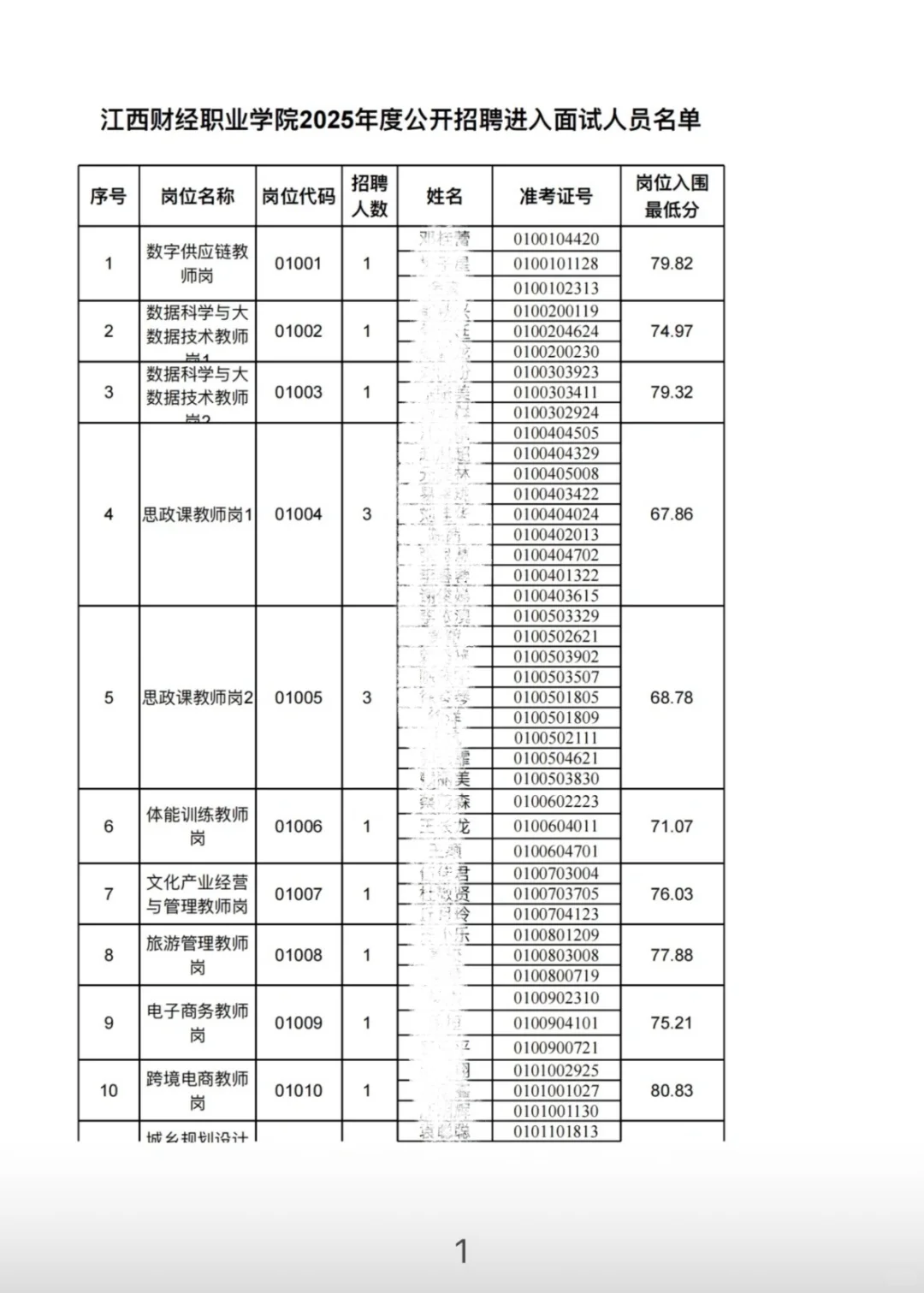 江西省大专招聘进面名单-江西财经
