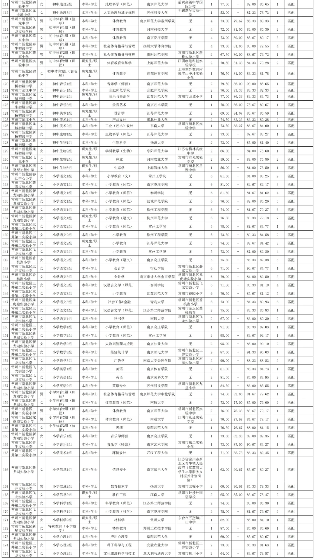 2025年常州新北区教师编制拟录用公示