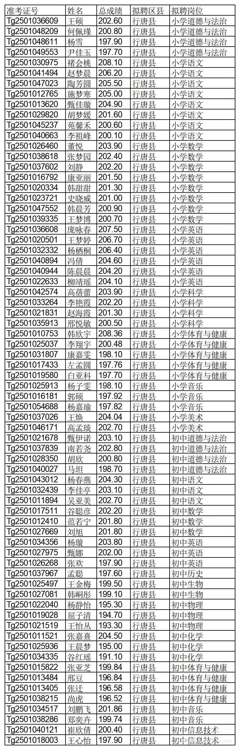 25河北特岗，石家庄公示名单