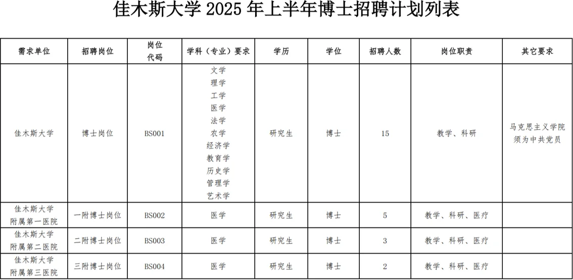 佳木斯大学2025年公开招聘博士公示名单