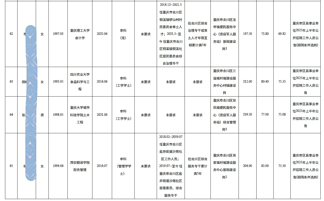 合川事业单位公开招聘人员公示（65人）