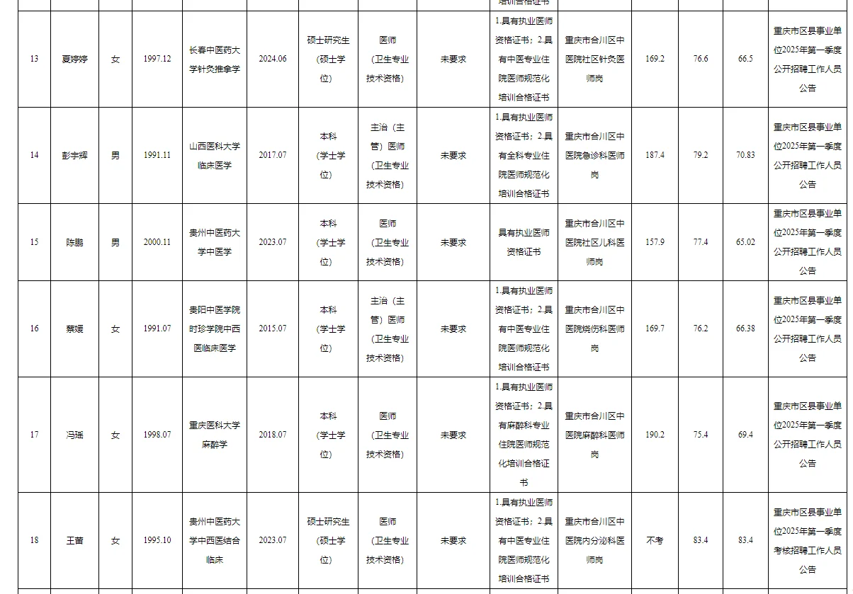 合川区事业单位2025公开招聘拟聘人员公示表