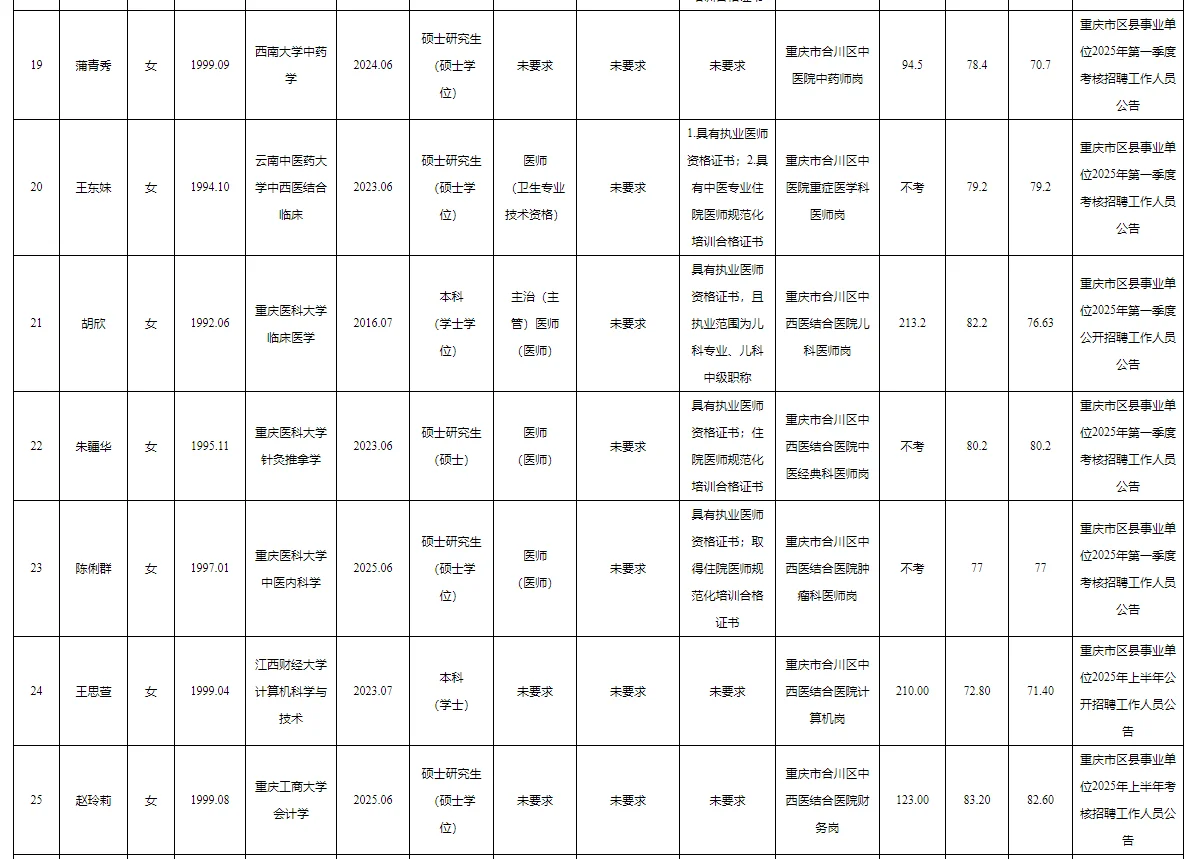 合川区事业单位2025公开招聘拟聘人员公示表