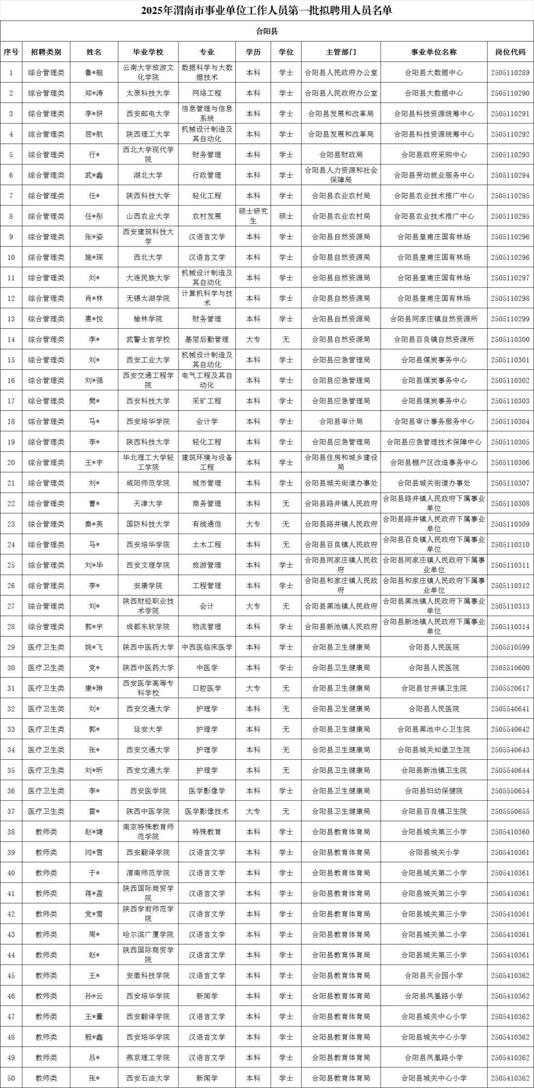 渭南市事业单位拟聘用人员公示第一批（上）