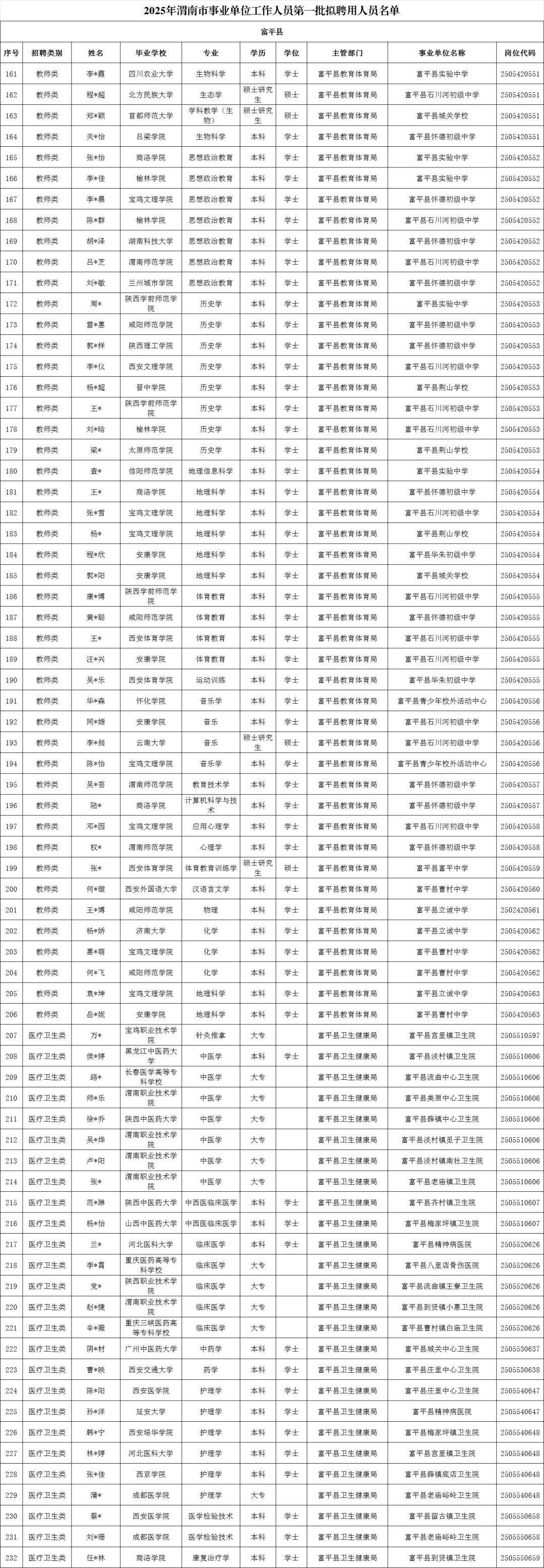 渭南市事业单位拟聘用人员公示第一批（上）