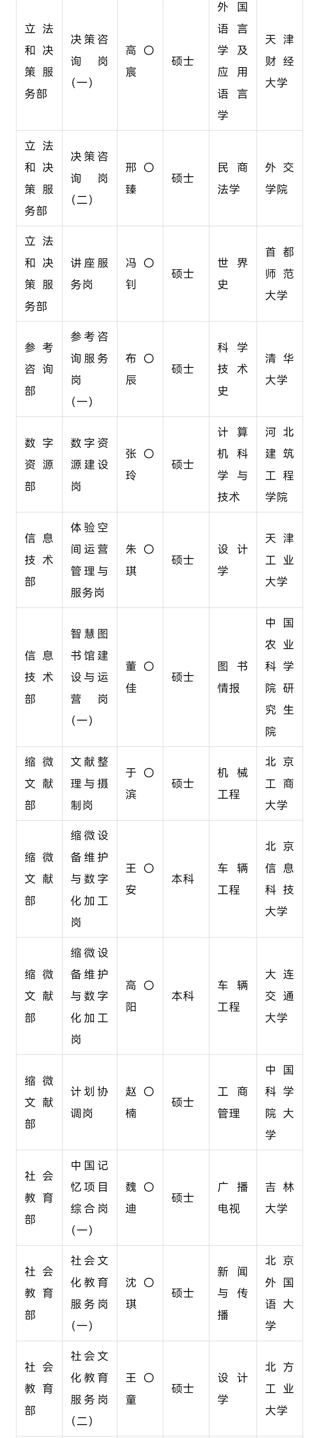 2025年度国家图书馆拟录取公示