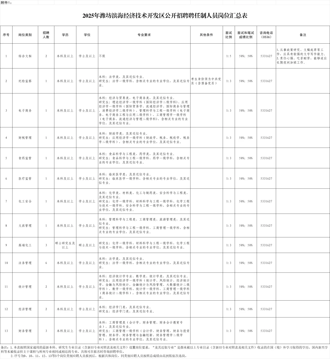 潍坊滨海经济技术开发区招聘聘任制人员25