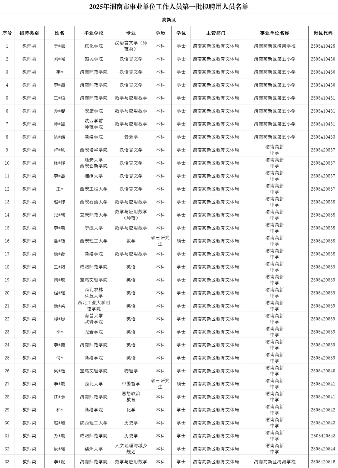 渭南市事业单位拟聘用人员公示第一批（上）