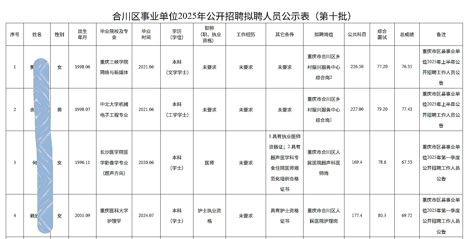 合川事业单位公开招聘人员公示（65人）
