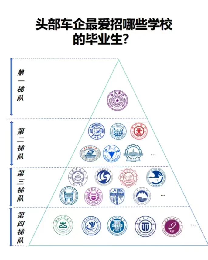 行业资讯1:头部车企偏爱的那些大学