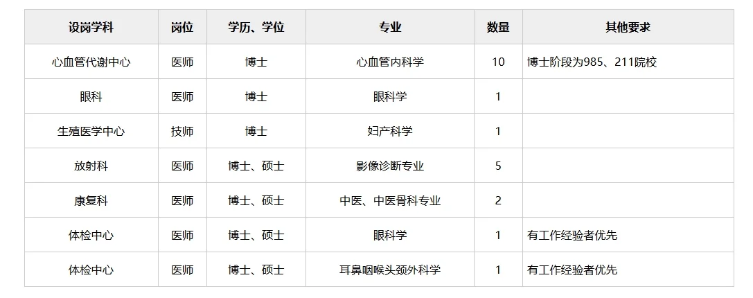 武汉医院岗位—武汉大学人民医院招聘21人