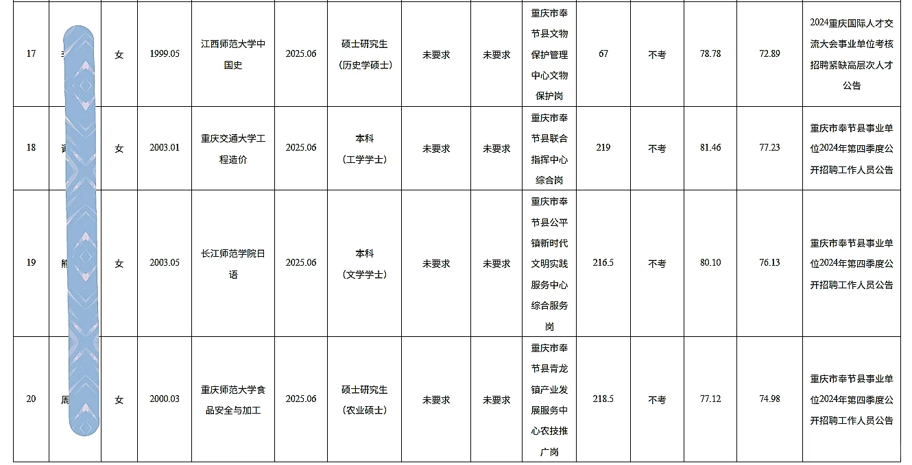 奉节事业单位公开招聘人员公示（第六批）