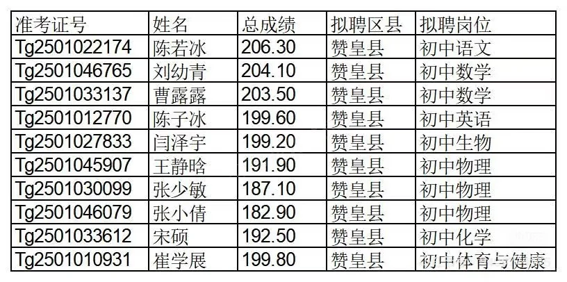 25河北特岗，石家庄公示名单