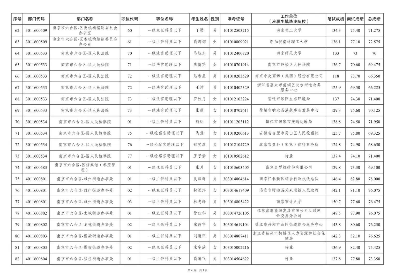 25年南京六合区公务员拟录取名单