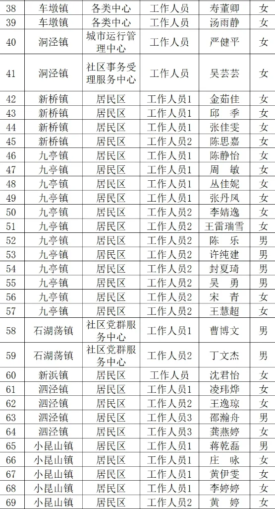 2025年松江区社区工作者公开招聘拟录用公示